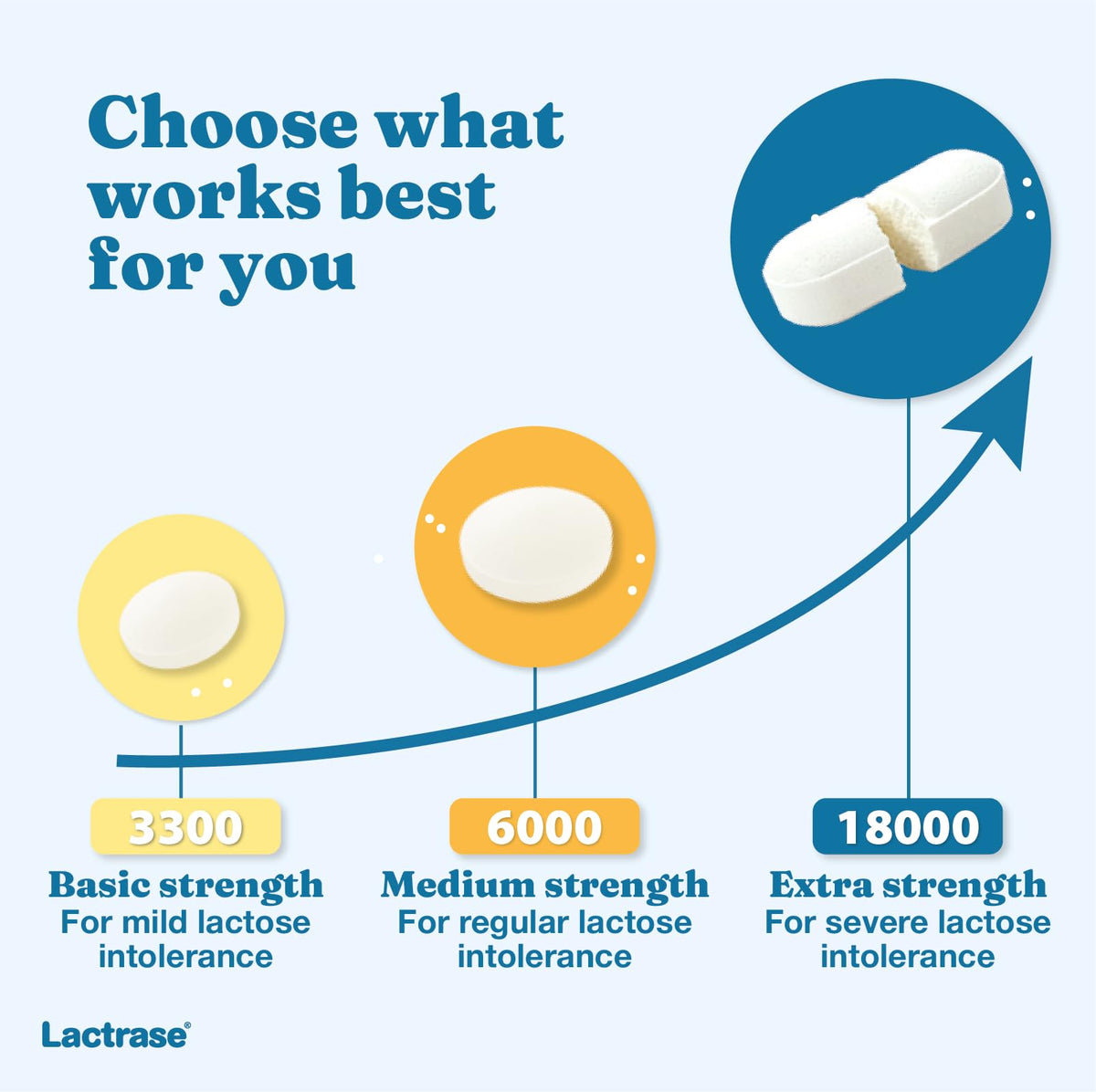 Extra Strength 18,000 FCC Lactase Units 200 Fast-Acting Pills U410